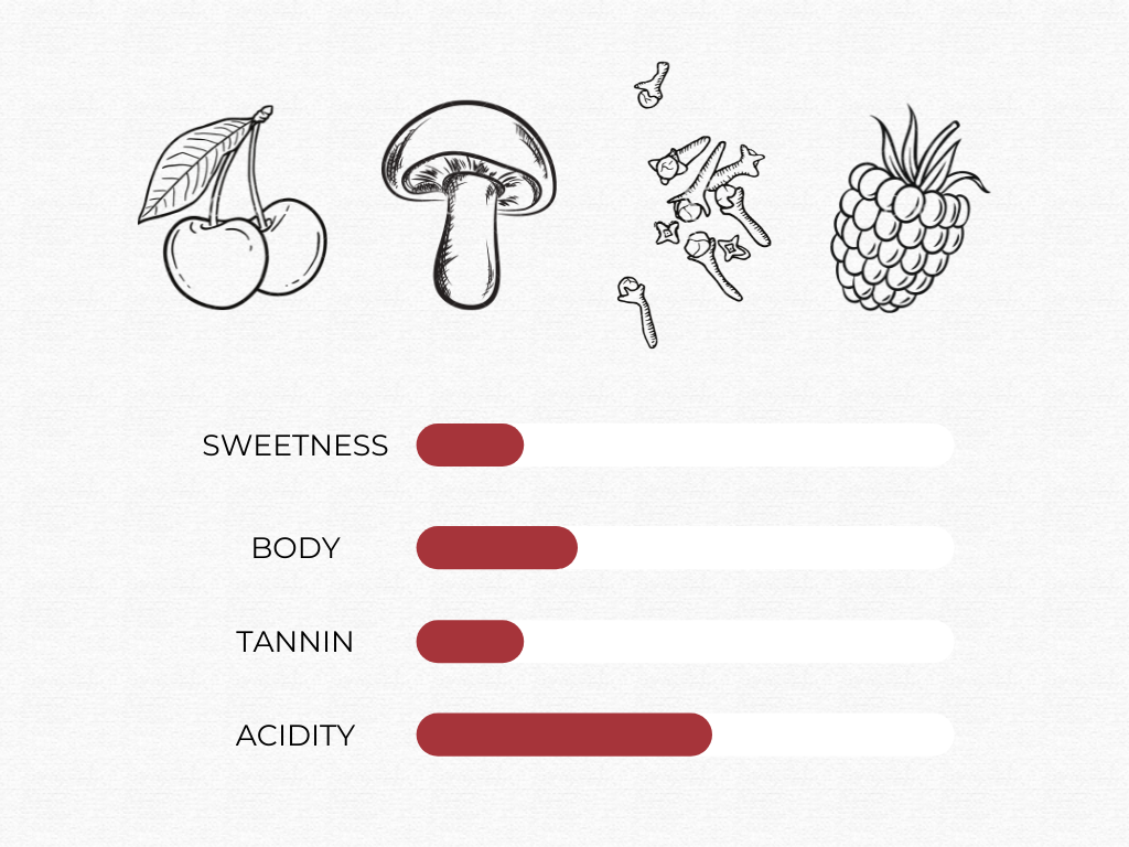 chart outline the sweetness, body, tannin, and acidity of a classic pinot noir